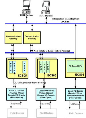 ECS Communication path
